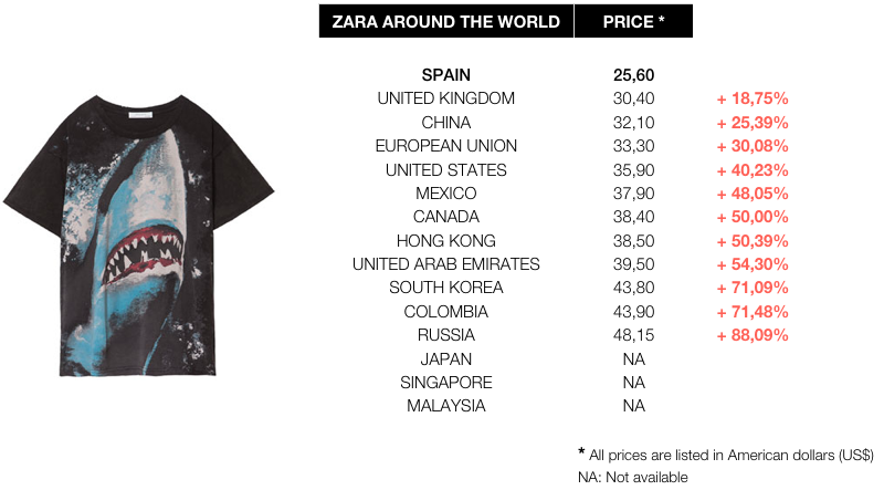 Zara prices worldwide comparative: Spain is the cheaper
